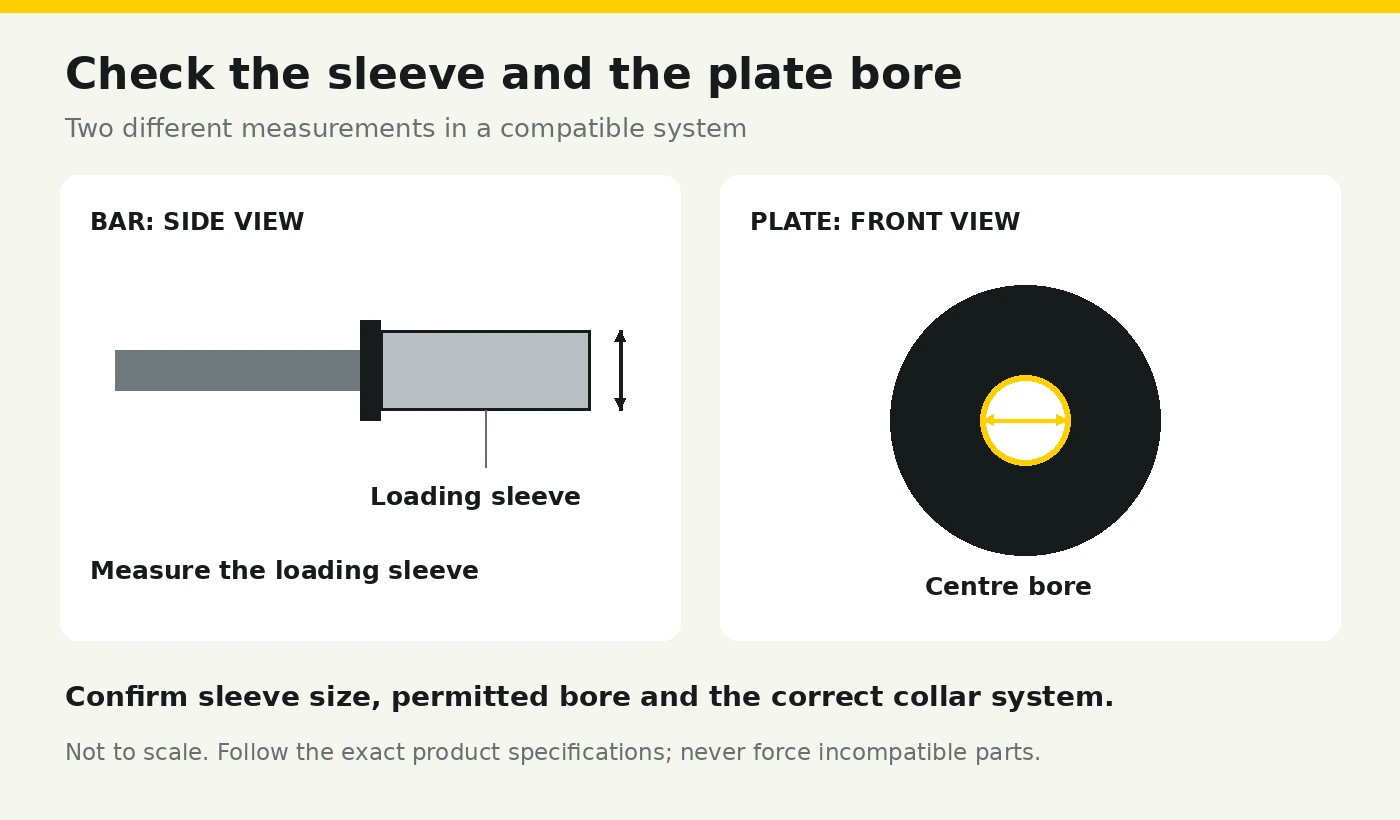 Side view identifies the barbell loading sleeve; front view identifies the plate centre bore