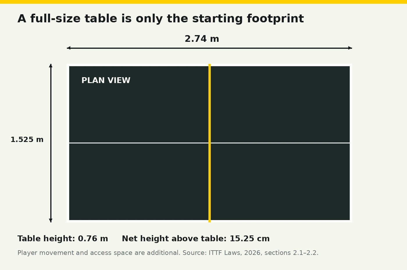 Table tennis table measures 2.74 by 1.525 metres, with a height of 0.76 metres and a net 15.25 centimetres above the table