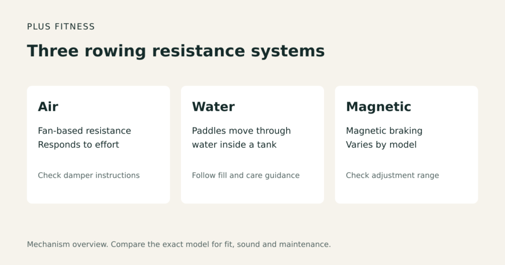 Comparison diagram of air, water and magnetic rowing resistance